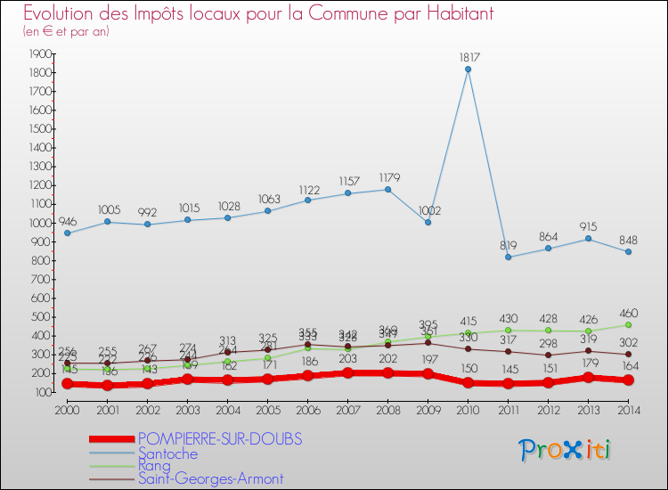 Evolution et montant des impôts locaux par Habitant pour POMPIERRE-SUR-DOUBS et les communes proches de 2000 à 2014 Comparaison des impôts locaux par habitant pour POMPIERRE-SUR-DOUBS et les communes voisines de 2000 à 2014