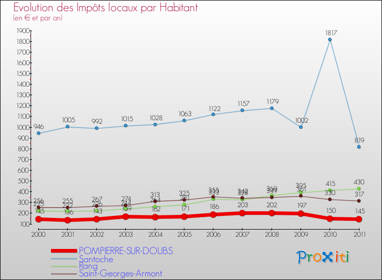 Evolution et montant des impôts locaux par Habitant pour POMPIERRE-SUR-DOUBS et les communes proches Comparaison des impôts locaux par habitant pour POMPIERRE-SUR-DOUBS et les communes voisines