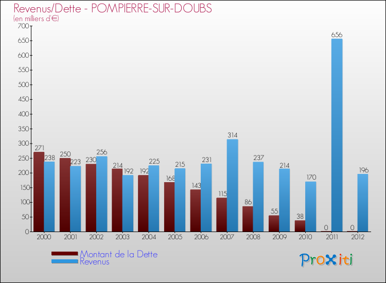 Evolution comparée de la dette et des revenus pour la commune de POMPIERRE-SUR-DOUBS de 2000 à 2012 Comparaison de la dette et des revenus pour POMPIERRE-SUR-DOUBS de 2000 à 2012