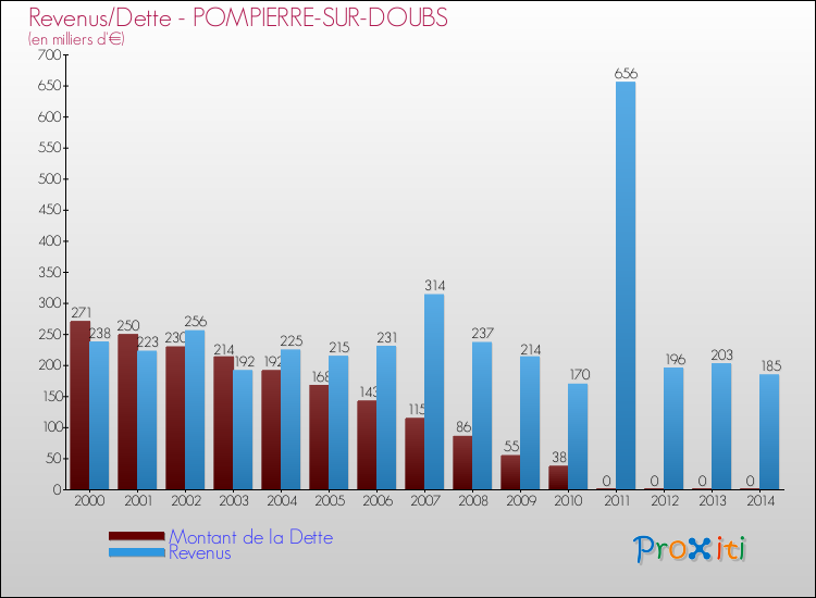 Evolution comparée de la dette et des revenus pour la commune de POMPIERRE-SUR-DOUBS de 2000 à 2014 Comparaison de la dette et des revenus pour POMPIERRE-SUR-DOUBS de 2000 à 2014