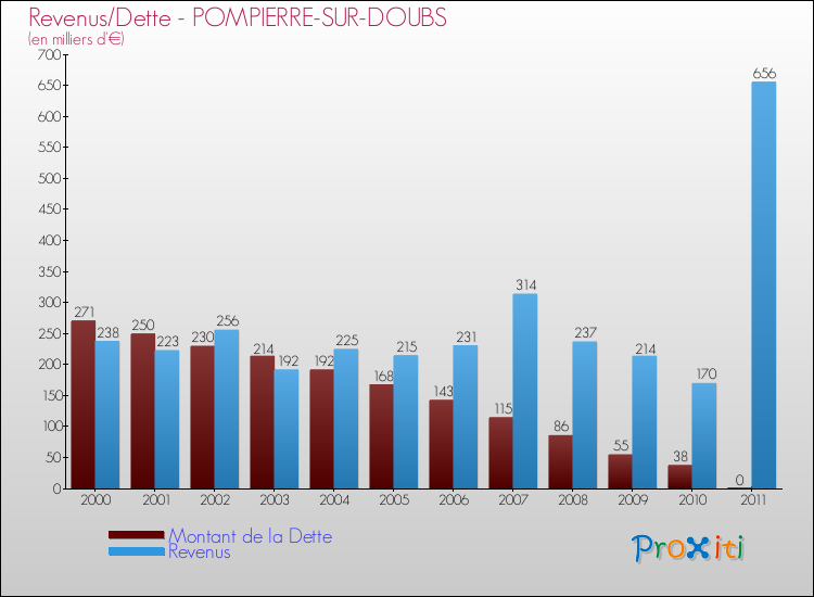 Evolution comparée de la dette et des revenus pour la commune de POMPIERRE-SUR-DOUBS de 2000 à 2011 Comparaison de la dette et des revenus pour POMPIERRE-SUR-DOUBS de 2000 à 2011