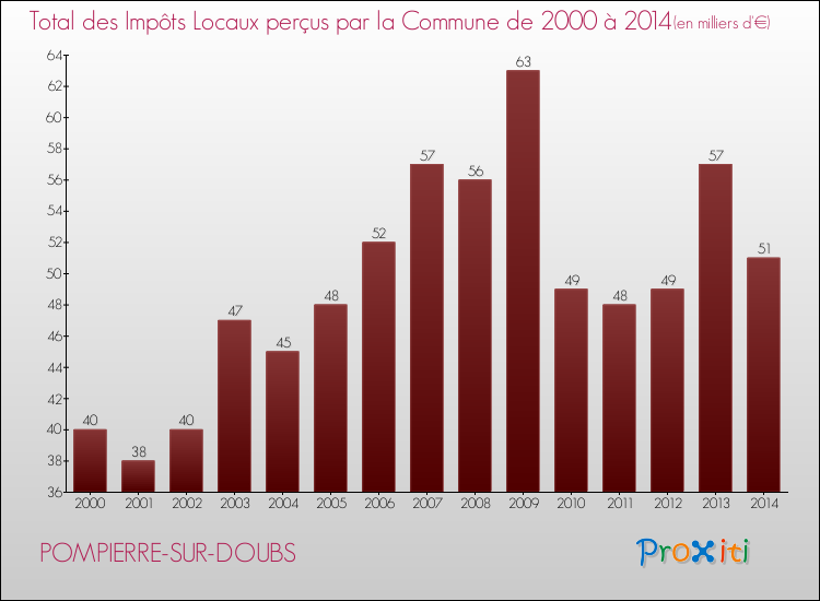 Evolution des Impôts Locaux pour la commune de POMPIERRE-SUR-DOUBS de 2000 à 2014 Evolution des Impôts Locaux pour POMPIERRE-SUR-DOUBS de 2000 à 2014