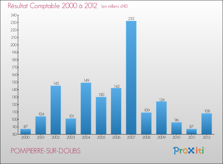 Evolution du résultat comptable pour la commune de POMPIERRE-SUR-DOUBS de 2000 à 2012 Evolution du résultat comptable pour POMPIERRE-SUR-DOUBS de 2000 à 2012