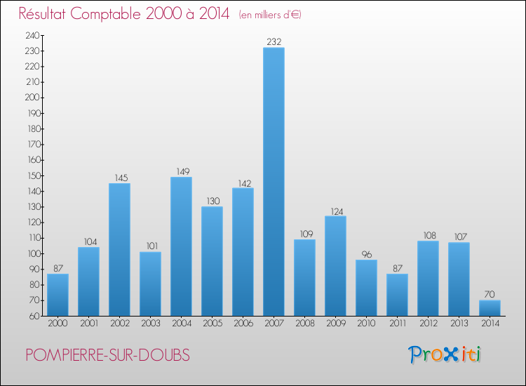 Evolution du résultat comptable pour la commune de POMPIERRE-SUR-DOUBS de 2000 à 2014 Evolution du résultat comptable pour POMPIERRE-SUR-DOUBS de 2000 à 2014