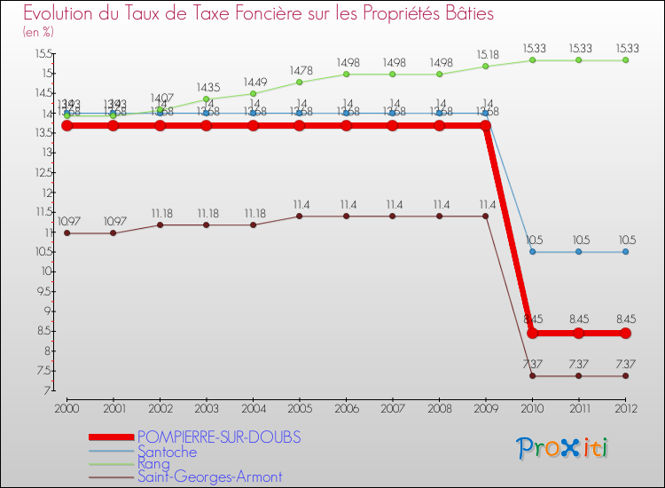 Evolution du taux de la taxe foncière sur le bati pour POMPIERRE-SUR-DOUBS et les communes proches de 2000 à 2012 Comparaison des taux de taxe foncière sur le bati pour POMPIERRE-SUR-DOUBS et les communes voisines de 2000 à 2012