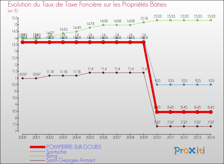 Evolution du taux de la taxe foncière sur le bati pour POMPIERRE-SUR-DOUBS et les communes proches de 2000 à 2014 Comparaison des taux de taxe foncière sur le bati pour POMPIERRE-SUR-DOUBS et les communes voisines de 2000 à 2014