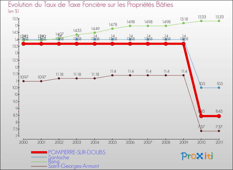 Evolution du taux de la taxe foncière sur le bati pour POMPIERRE-SUR-DOUBS et les communes proches Comparaison des taux de taxe foncière sur le bati pour POMPIERRE-SUR-DOUBS et les communes voisines