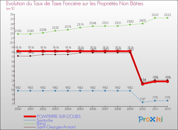 Evolution du taux de la taxe foncière sur les immeubles et terrains non batis pour POMPIERRE-SUR-DOUBS et les communes proches de 2000 à 2012 Comparaison des taux de la taxe foncière sur les immeubles et terrains non batis pour POMPIERRE-SUR-DOUBS et les communes voisines de 2000 à 2012