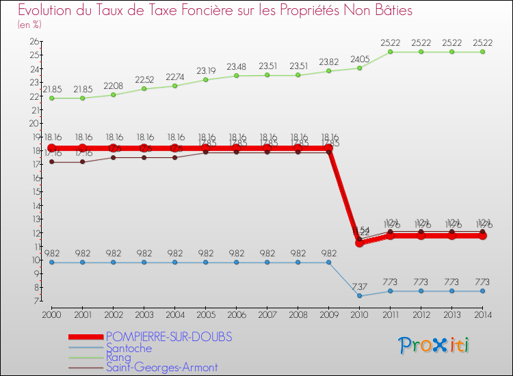 Evolution du taux de la taxe foncière sur les immeubles et terrains non batis pour POMPIERRE-SUR-DOUBS et les communes proches de 2000 à 2014 Comparaison des taux de la taxe foncière sur les immeubles et terrains non batis pour POMPIERRE-SUR-DOUBS et les communes voisines de 2000 à 2014