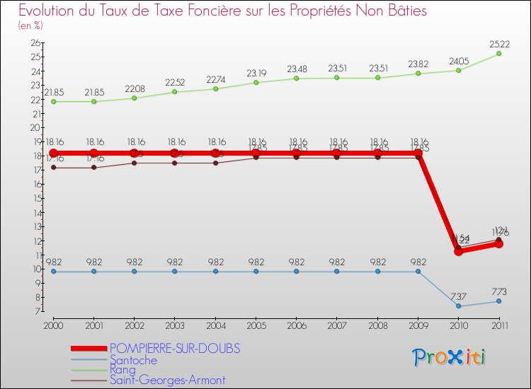 Evolution du taux de la taxe foncière sur les immeubles et terrains non batis pour POMPIERRE-SUR-DOUBS et les communes proches Comparaison des taux de la taxe foncière sur les immeubles et terrains non batis pour POMPIERRE-SUR-DOUBS et les communes voisines