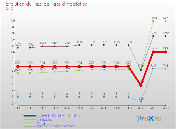 Evolution du taux de la taxe d'habitation pour POMPIERRE-SUR-DOUBS et les communes proches Comparaison des taux de la taxe d'habitation pour POMPIERRE-SUR-DOUBS et les communes voisines