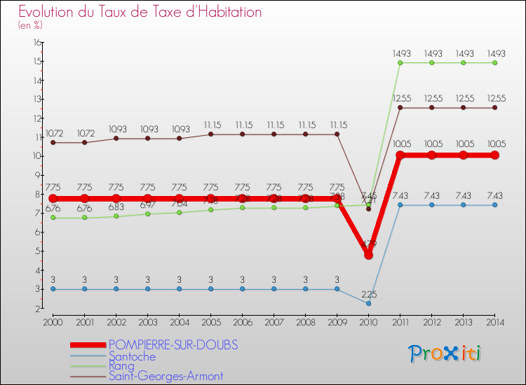 Evolution du taux de la taxe d'habitation pour POMPIERRE-SUR-DOUBS et les communes proches de 2000 à 2014 Comparaison des taux de la taxe d'habitation pour POMPIERRE-SUR-DOUBS et les communes voisines de 2000 à 2014