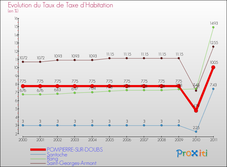 Evolution du taux de la taxe d'habitation pour POMPIERRE-SUR-DOUBS et les communes proches Comparaison des taux de la taxe d'habitation pour POMPIERRE-SUR-DOUBS et les communes voisines