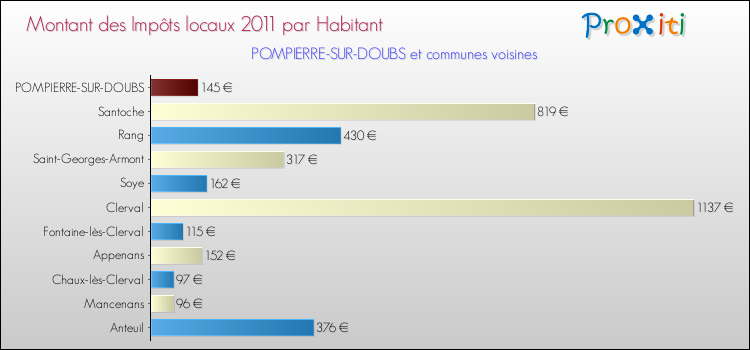 Montant des impôts locaux par Habitant pour POMPIERRE-SUR-DOUBS et les communes proches Comparaison des impôts locaux par habitant pour POMPIERRE-SUR-DOUBS et les communes voisines
