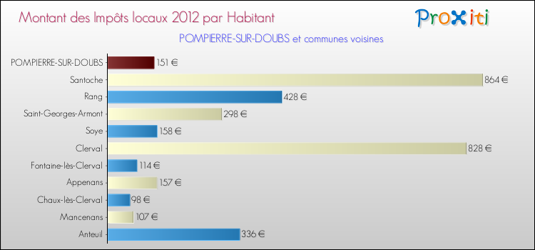Montant des impôts locaux par Habitant pour POMPIERRE-SUR-DOUBS et les communes proches Comparaison des impôts locaux par habitant pour POMPIERRE-SUR-DOUBS et les communes voisines
