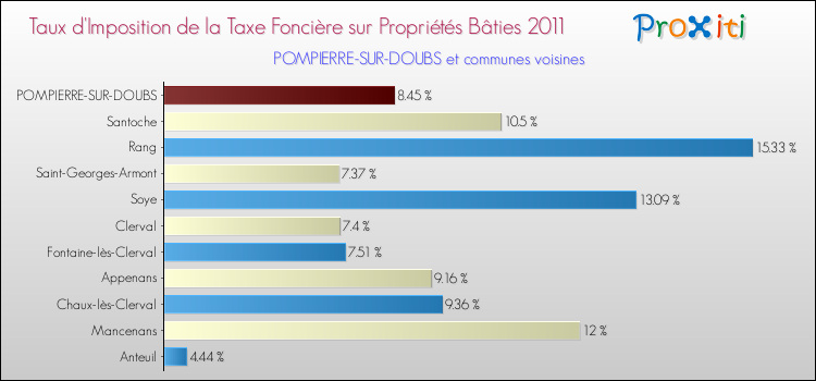 Taux d'imposition de la taxe foncière sur le bati 2011 pour POMPIERRE-SUR-DOUBS et les communes proches Comparaison des taux d'imposition de la taxe foncière sur le bati 2011 pour POMPIERRE-SUR-DOUBS et les communes voisines