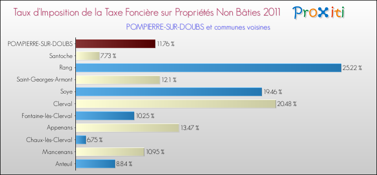Taux d'imposition de la taxe foncière sur les immeubles et terrains non batis 2011 pour POMPIERRE-SUR-DOUBS et les communes proches Comparaison des taux d'imposition de la taxe foncière sur les immeubles et terrains non batis 2011 pour POMPIERRE-SUR-DOUBS et les communes voisines