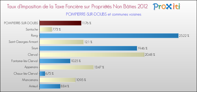 Taux d'imposition de la taxe foncière sur les immeubles et terrains non batis 2012 pour POMPIERRE-SUR-DOUBS et les communes proches Comparaison des taux d'imposition de la taxe foncière sur les immeubles et terrains non batis 2012 pour POMPIERRE-SUR-DOUBS et les communes voisines