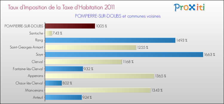 Taux d'imposition de la taxe d'habitation 2011 pour POMPIERRE-SUR-DOUBS et les communes proches Comparaison des taux d'imposition de la taxe d'habitation 2011 pour POMPIERRE-SUR-DOUBS et les communes voisines