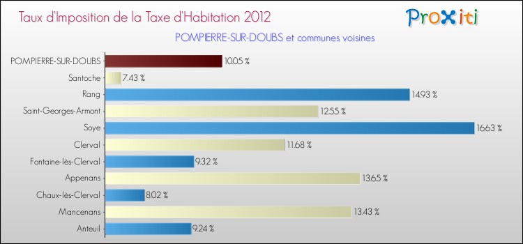 Taux d'imposition de la taxe d'habitation 2012 pour POMPIERRE-SUR-DOUBS et les communes proches Comparaison des taux d'imposition de la taxe d'habitation 2012 pour POMPIERRE-SUR-DOUBS et les communes voisines