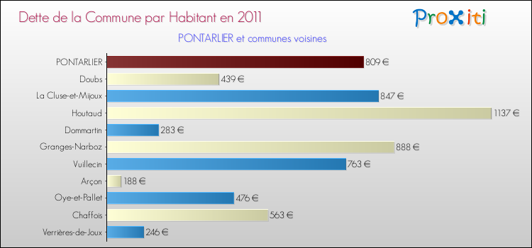 Dette par habitant de la commune en 2011 pour PONTARLIER et les communes proches Comparaison de la dette par habitant de la commune en 2011 pour PONTARLIER et les communes voisines