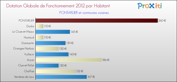 Montant des dotations globales de fonctionnement DGF par Habitant pour PONTARLIER et les communes proches Comparaison des des dotations globales de fonctionnement DGF par habitant pour PONTARLIER et les communes voisines