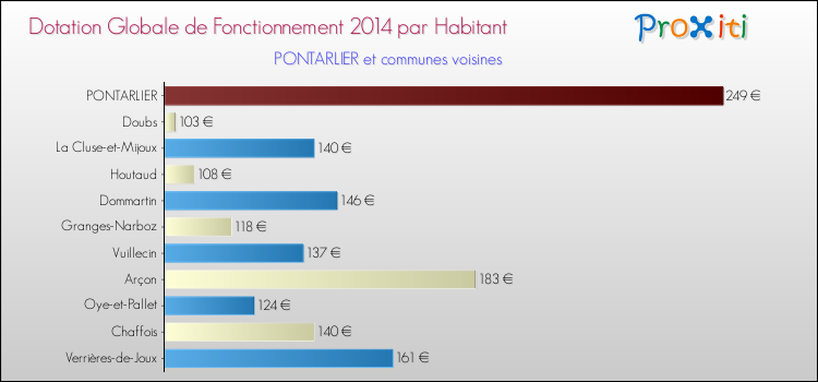 Montant des dotations globales de fonctionnement DGF par Habitant pour PONTARLIER et les communes proches en 2014. Comparaison des des dotations globales de fonctionnement DGF par habitant pour PONTARLIER et les communes voisines en 2014.