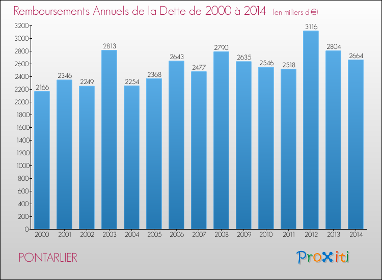 Evolution de l'annuité de la dette pour la commune de PONTARLIER de 2000 à 2014 Annuités de la dette pour PONTARLIER de 2000 à 2014