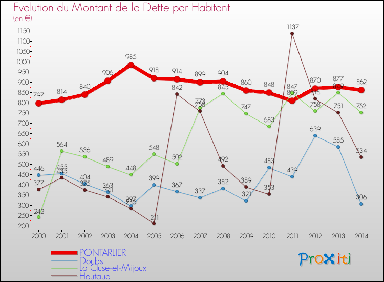 Evolution de la dette par habitant pour la commune de PONTARLIER et les communes proches de 2000 à 2014 Comparaison de la dette par habitant pour PONTARLIER et les communes voisines de 2000 à 2014