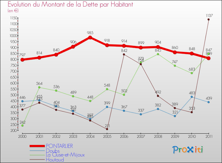 Evolution de la dette par habitant pour la commune de PONTARLIER et les communes proches Comparaison de la dette par habitant pour PONTARLIER et les communes voisines