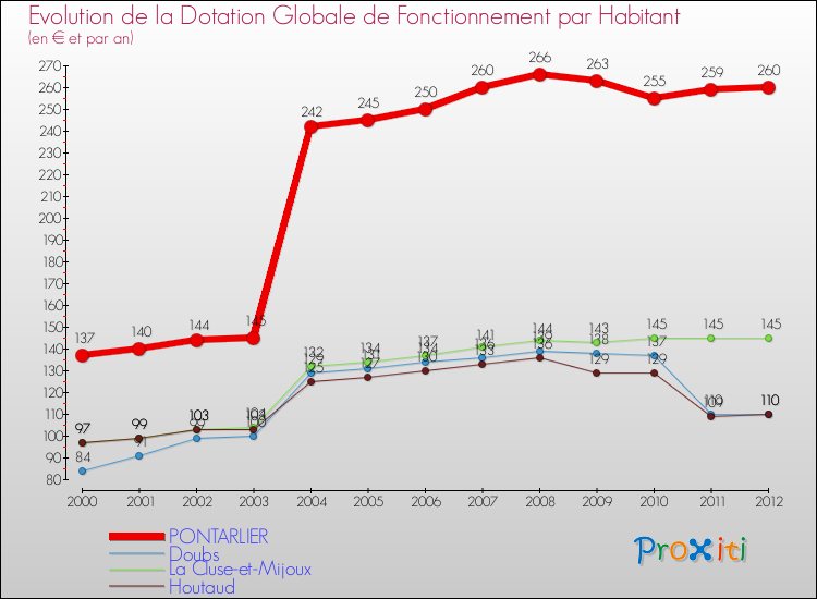 Evolution et montant de la dotation globale de fonctionnement par Habitant pour PONTARLIER et les communes proches Comparaison des dotations globales de fonctionnement par habitant pour PONTARLIER et les communes voisines