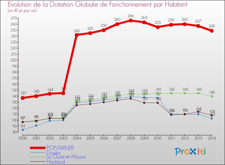Evolution et montant de la dotation globale de fonctionnement par Habitant pour PONTARLIER et les communes proches de 2000 à 2014. Comparaison des dotations globales de fonctionnement par habitant pour PONTARLIER et les communes voisines de 2000 à 2014.