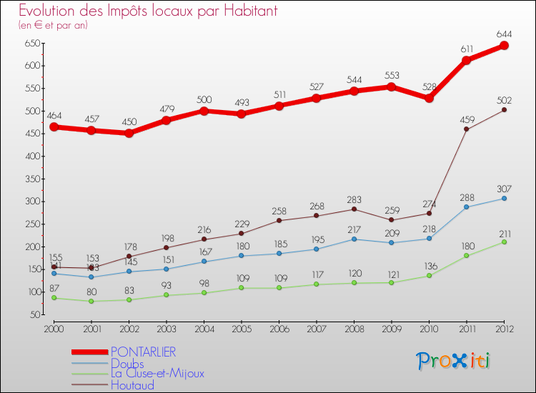 Evolution et montant des impôts locaux par Habitant pour PONTARLIER et les communes proches Comparaison des impôts locaux par habitant pour PONTARLIER et les communes voisines