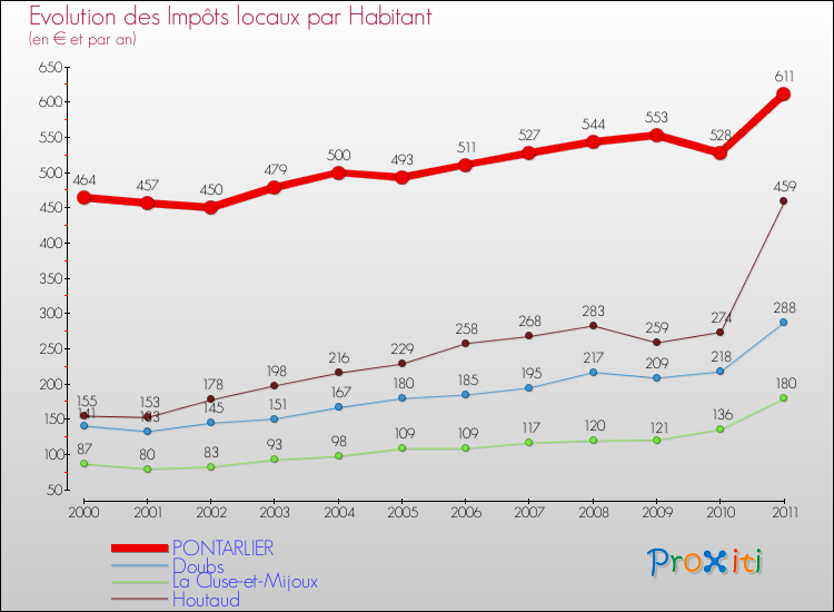 Evolution et montant des impôts locaux par Habitant pour PONTARLIER et les communes proches Comparaison des impôts locaux par habitant pour PONTARLIER et les communes voisines