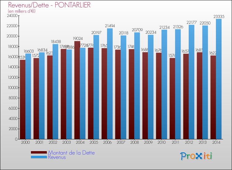 Evolution comparée de la dette et des revenus pour la commune de PONTARLIER de 2000 à 2014 Comparaison de la dette et des revenus pour PONTARLIER de 2000 à 2014