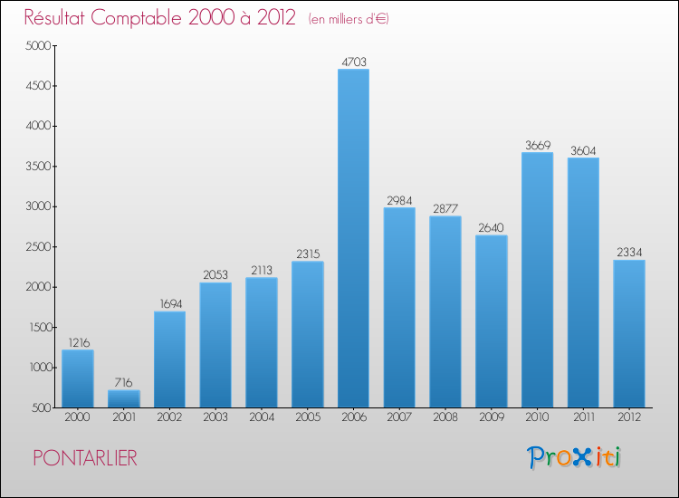 Evolution du résultat comptable pour la commune de PONTARLIER de 2000 à 2012 Evolution du résultat comptable pour PONTARLIER de 2000 à 2012