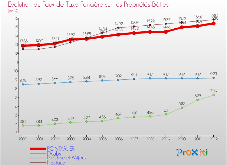 Evolution du taux de la taxe foncière sur le bati pour PONTARLIER et les communes proches de 2000 à 2012 Comparaison des taux de taxe foncière sur le bati pour PONTARLIER et les communes voisines de 2000 à 2012