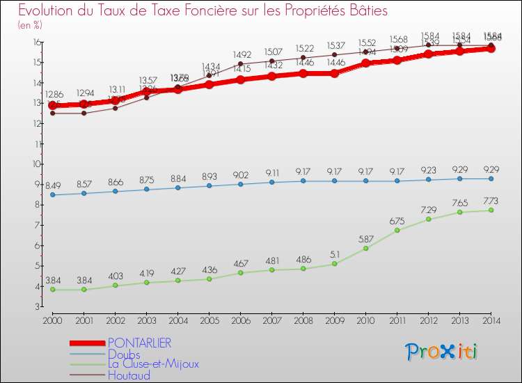 Evolution du taux de la taxe foncière sur le bati pour PONTARLIER et les communes proches de 2000 à 2014 Comparaison des taux de taxe foncière sur le bati pour PONTARLIER et les communes voisines de 2000 à 2014