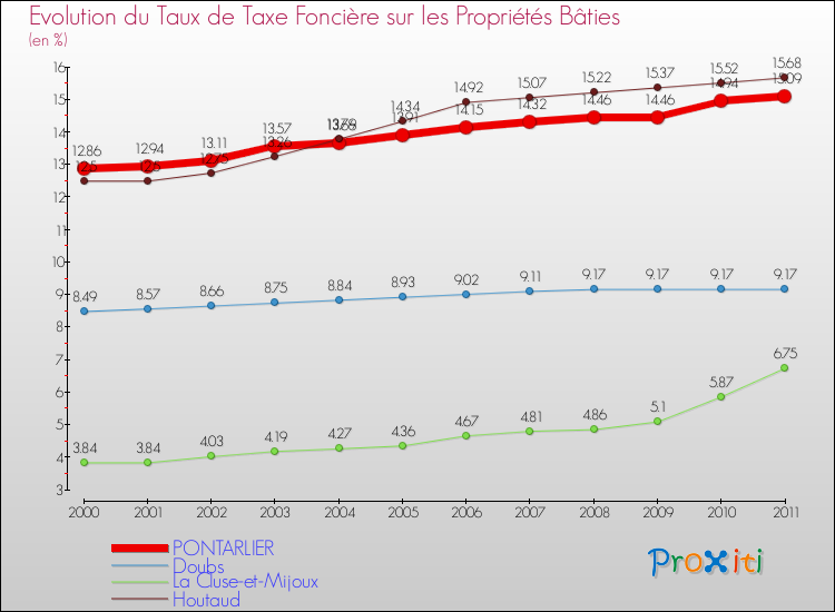 Evolution du taux de la taxe foncière sur le bati pour PONTARLIER et les communes proches Comparaison des taux de taxe foncière sur le bati pour PONTARLIER et les communes voisines