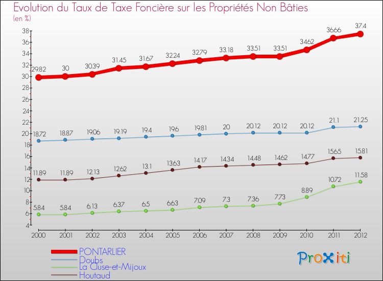 Evolution du taux de la taxe foncière sur les immeubles et terrains non batis pour PONTARLIER et les communes proches de 2000 à 2012 Comparaison des taux de la taxe foncière sur les immeubles et terrains non batis pour PONTARLIER et les communes voisines de 2000 à 2012