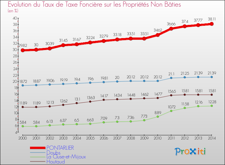 Evolution du taux de la taxe foncière sur les immeubles et terrains non batis pour PONTARLIER et les communes proches de 2000 à 2014 Comparaison des taux de la taxe foncière sur les immeubles et terrains non batis pour PONTARLIER et les communes voisines de 2000 à 2014