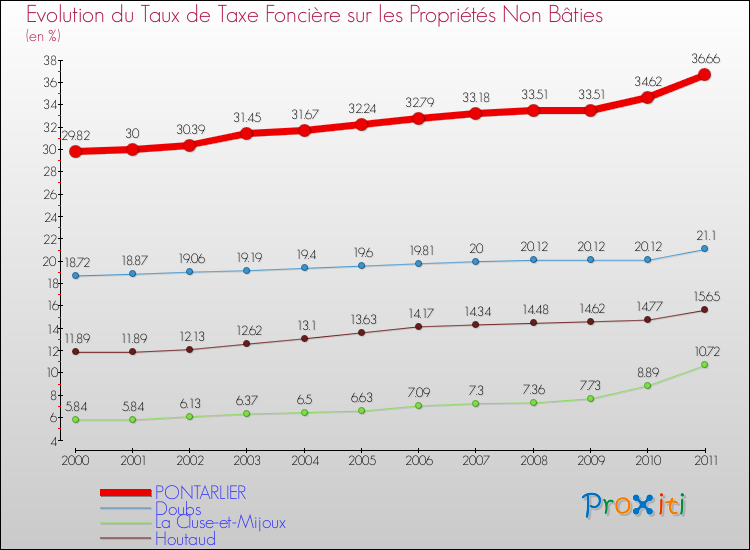 Evolution du taux de la taxe foncière sur les immeubles et terrains non batis pour PONTARLIER et les communes proches Comparaison des taux de la taxe foncière sur les immeubles et terrains non batis pour PONTARLIER et les communes voisines
