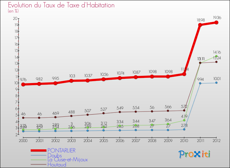 Evolution du taux de la taxe d'habitation pour PONTARLIER et les communes proches Comparaison des taux de la taxe d'habitation pour PONTARLIER et les communes voisines