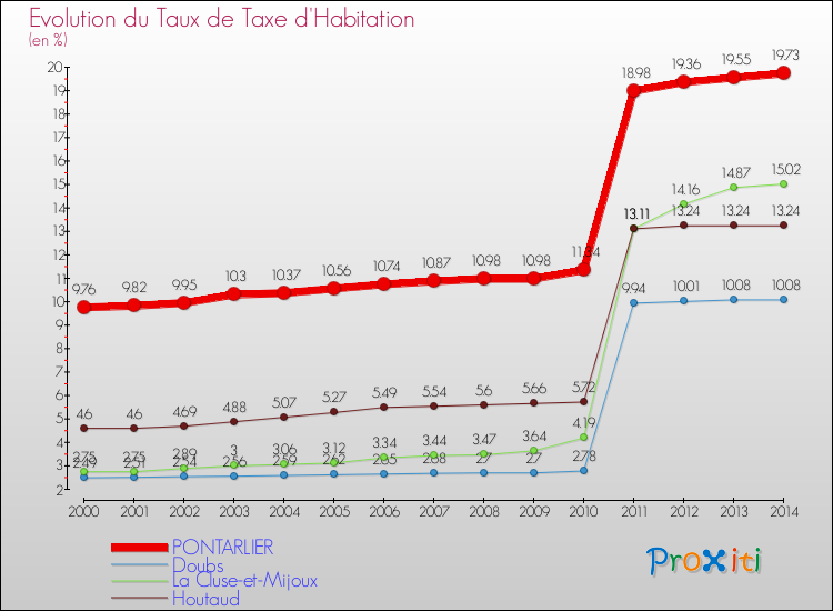 Evolution du taux de la taxe d'habitation pour PONTARLIER et les communes proches de 2000 à 2014 Comparaison des taux de la taxe d'habitation pour PONTARLIER et les communes voisines de 2000 à 2014