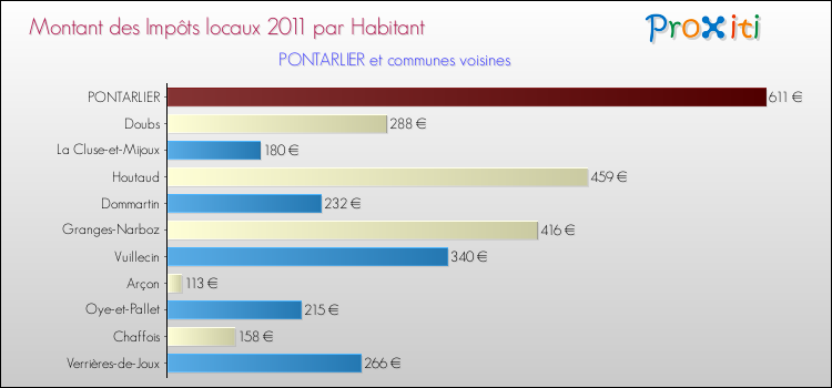 Montant des impôts locaux par Habitant pour PONTARLIER et les communes proches Comparaison des impôts locaux par habitant pour PONTARLIER et les communes voisines