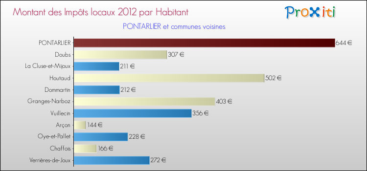 Montant des impôts locaux par Habitant pour PONTARLIER et les communes proches Comparaison des impôts locaux par habitant pour PONTARLIER et les communes voisines