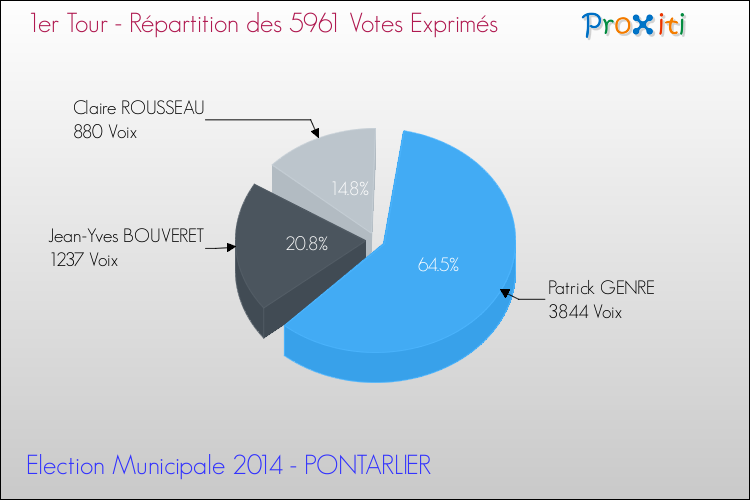 Répartition des votes exprimés au 1er Tour des Elections Municipales 2014 de la commune de PONTARLIER Elections Municipales 2014 - Répartition des votes exprimés au 1er Tour pour la commune de PONTARLIER