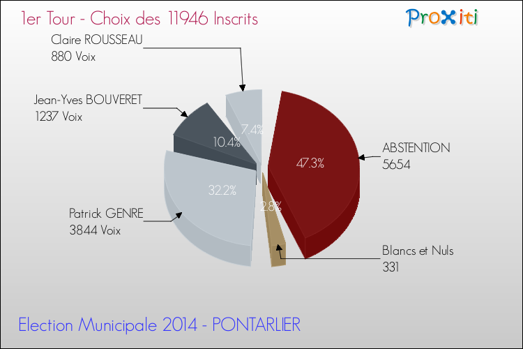 Résultats par rapport aux inscrits au 1er Tour des Elections Municipales 2014 de la commune de PONTARLIER Elections Municipales 2014 - Résultats par rapport aux inscrits au 1er Tour pour la commune de PONTARLIER