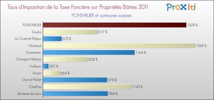 Taux d'imposition de la taxe foncière sur le bati 2011 pour PONTARLIER et les communes proches Comparaison des taux d'imposition de la taxe foncière sur le bati 2011 pour PONTARLIER et les communes voisines