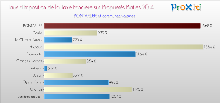Taux d'imposition de la taxe foncière sur le bati 2014 pour PONTARLIER et les communes proches Comparaison des taux d'imposition de la taxe foncière sur le bati 2014 pour PONTARLIER et les communes voisines